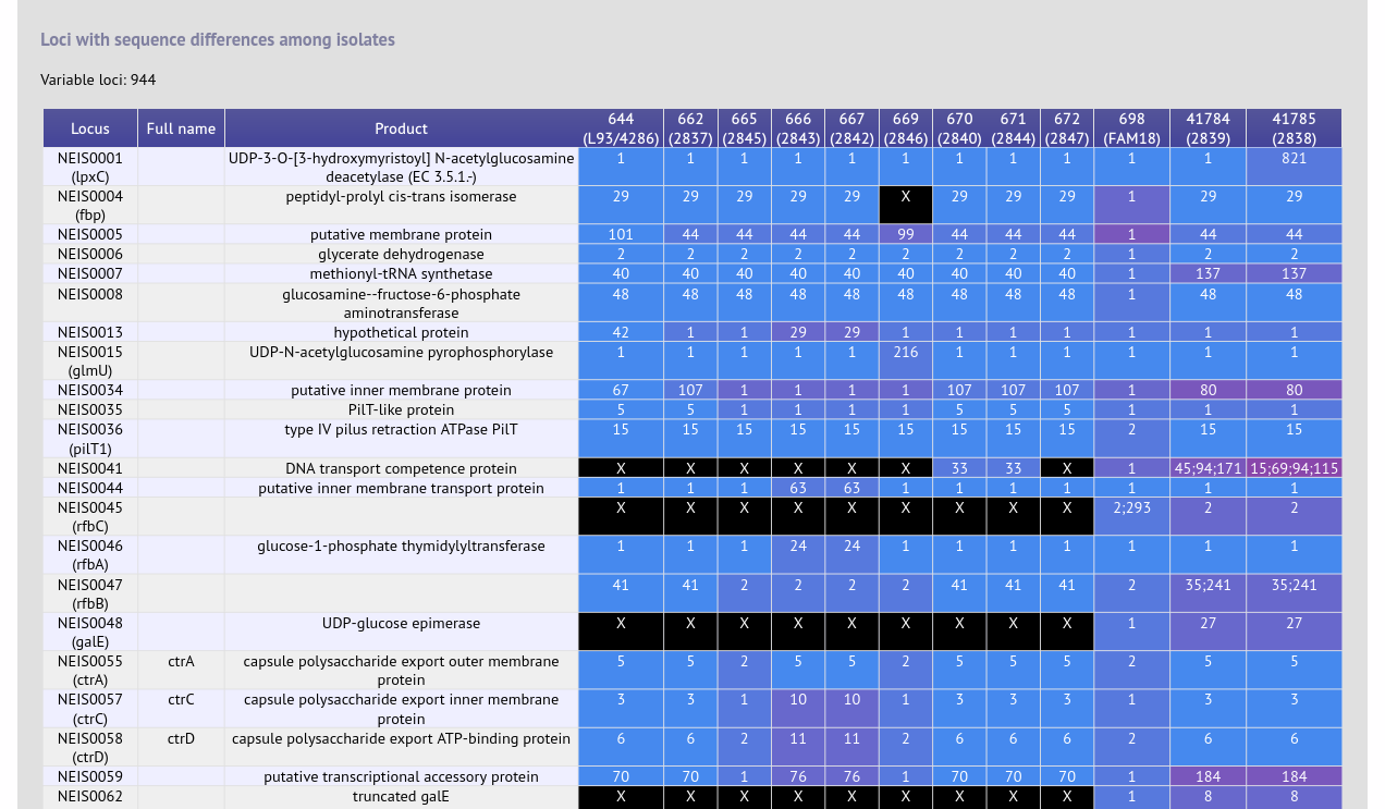Genome comparator