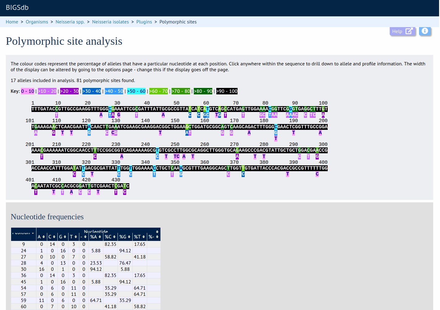 Polymorphic sites