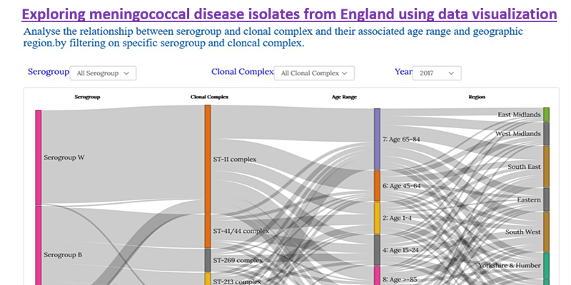 Exploring meningococcal disease isolates from England using data visualisation